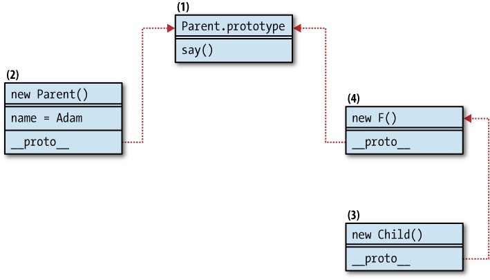 图6-8 使用临时（代理）构造函数F()实现类式继承