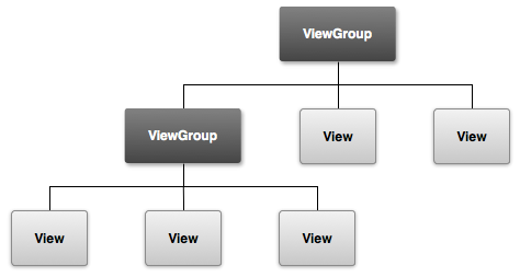 图 1: ViewGroup
