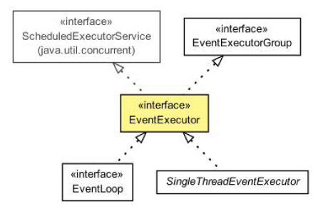 EventLoop · Netty 实战(精髓)