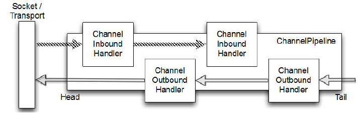 ChannelHandler 和 ChannelPipeline · Netty 实战(精髓)