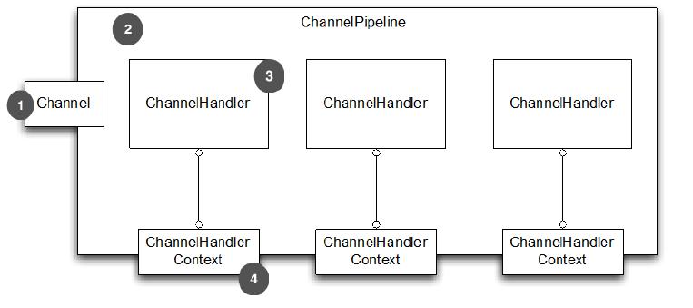 ChannelHandlerContext · Netty 实战(精髓)