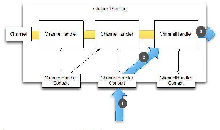 ChannelHandlerContext · Netty 实战(精髓)