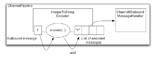 Encoder(编码器) · Netty 实战(精髓)