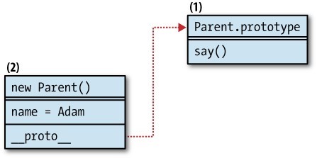 图6-1 Parent()构造函数的原型链
