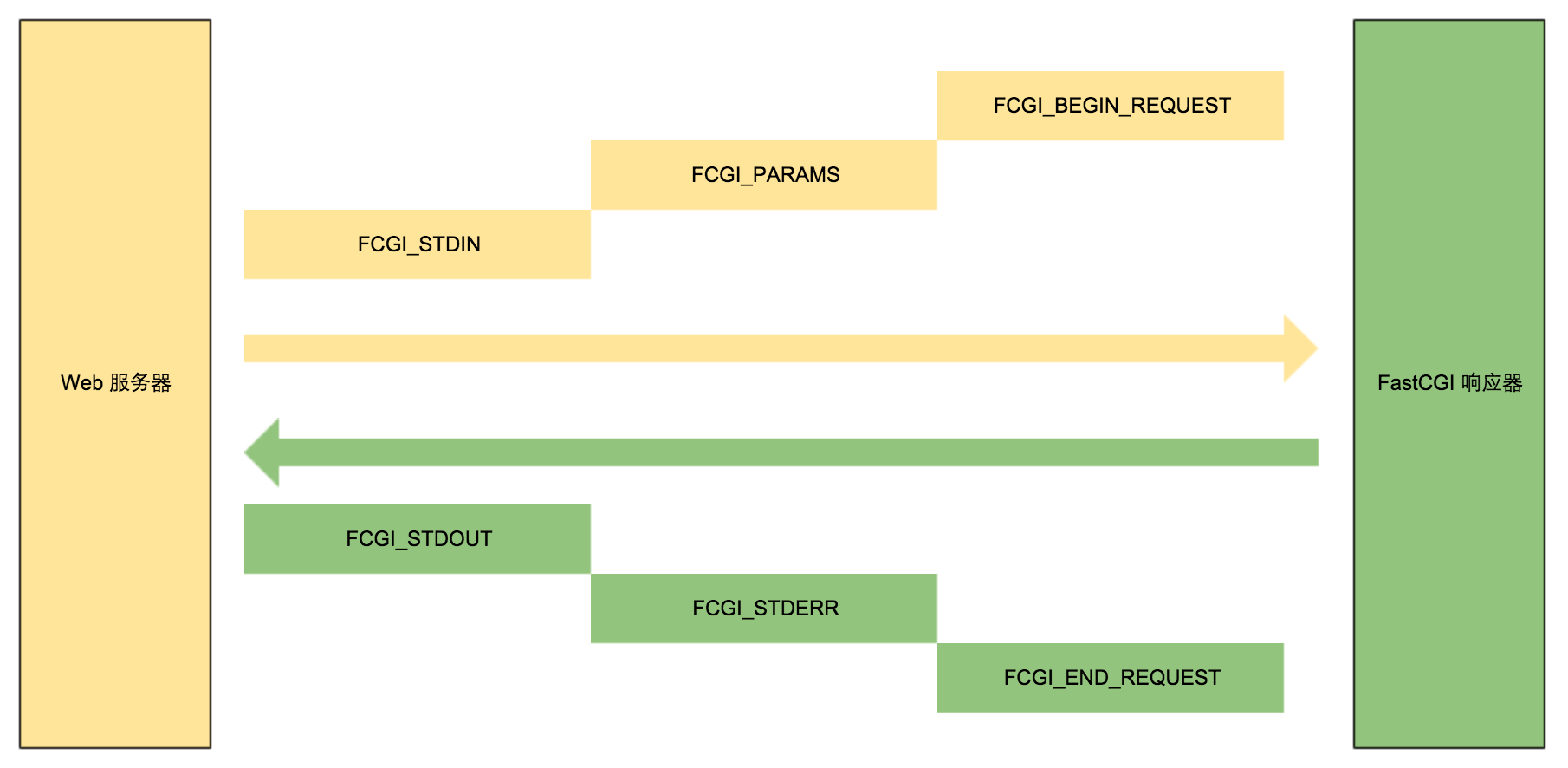 图2.9 FastCGI 消息传递流程示意图