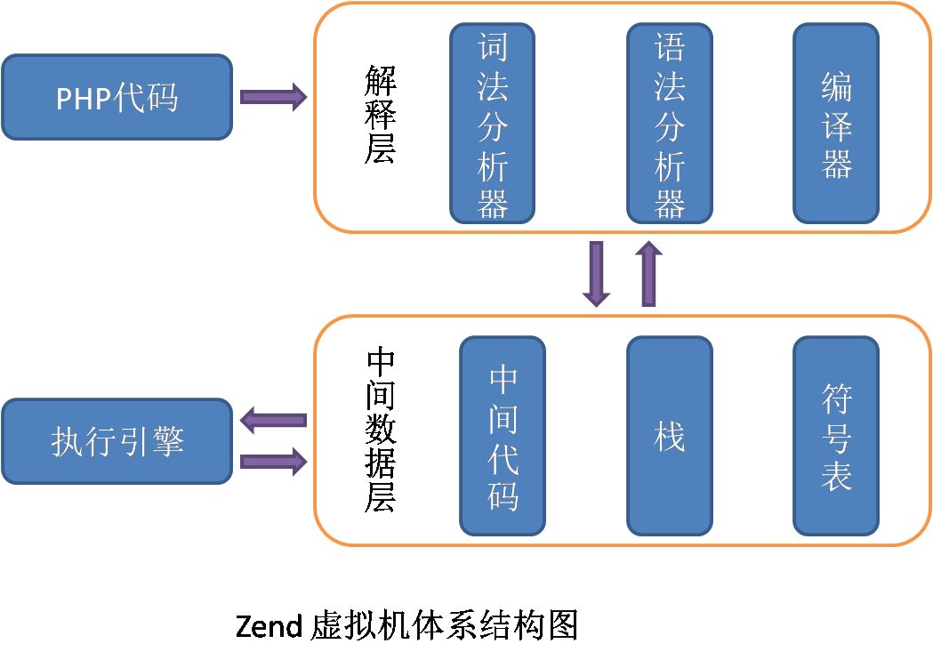 图7.1 Zend虚拟机体系结构图